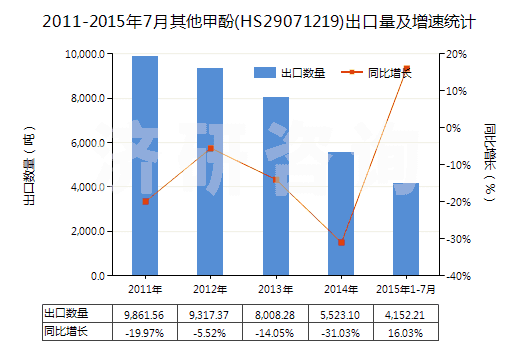 2011-2015年7月其他甲酚(HS29071219)出口量及增速統(tǒng)計(jì)